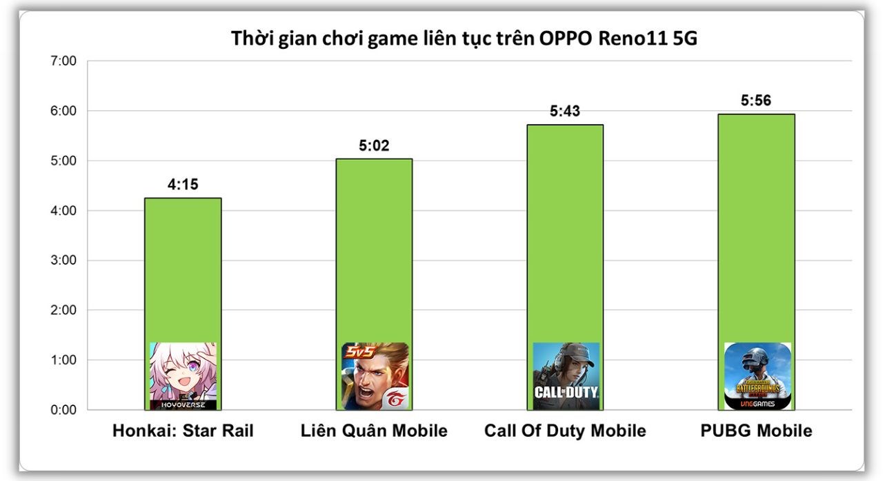 Kết quả test pin OPPO Reno11 5G chơi game liên tục rất ấn tượng.