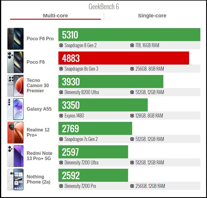 Điểm 3DMark Wild Life của POCO F6. Nguồn: GSMArena.