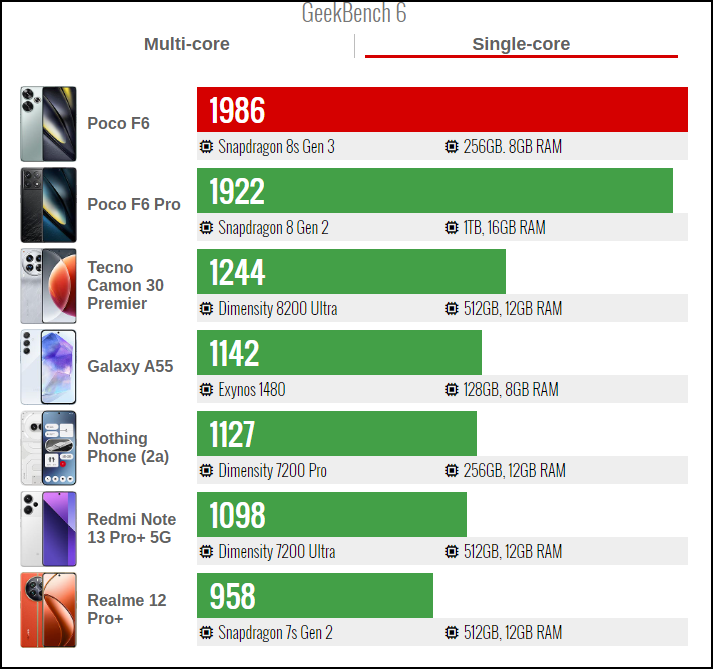 Điểm GeekBench 6 đơn nhân của POCO F6. Nguồn: GSMArena.