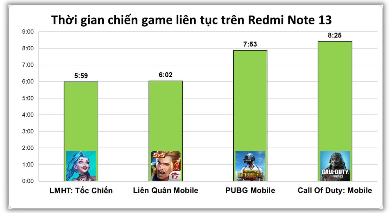 Kết quả test pin Redmi Note 13 chơi game liên tục rất ấn tượng.