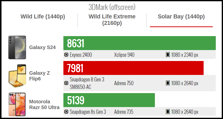 Kết quả bài test 3DMark Solar Bay của Galaxy Z Flip6 (màu đỏ). Nguồn: GSMArena.