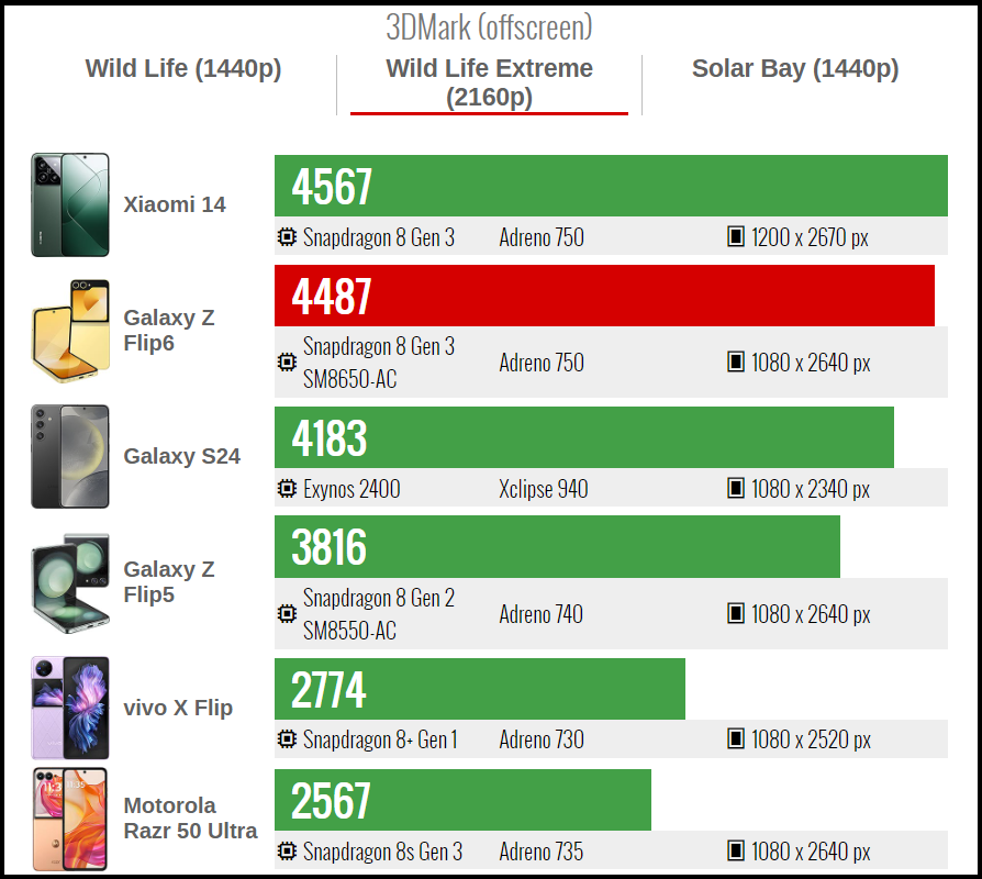 Kết quả bài test 3DMark Wild Life Extreme của Galaxy Z Flip6 (màu đỏ). Nguồn: GSMArena.