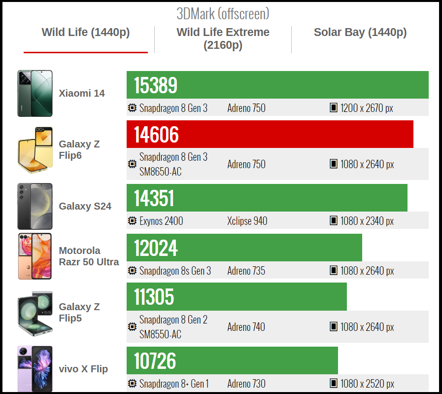 Kết quả bài test 3DMark Wild Life của Galaxy Z Flip6 (màu đỏ). Nguồn: GSMArena.