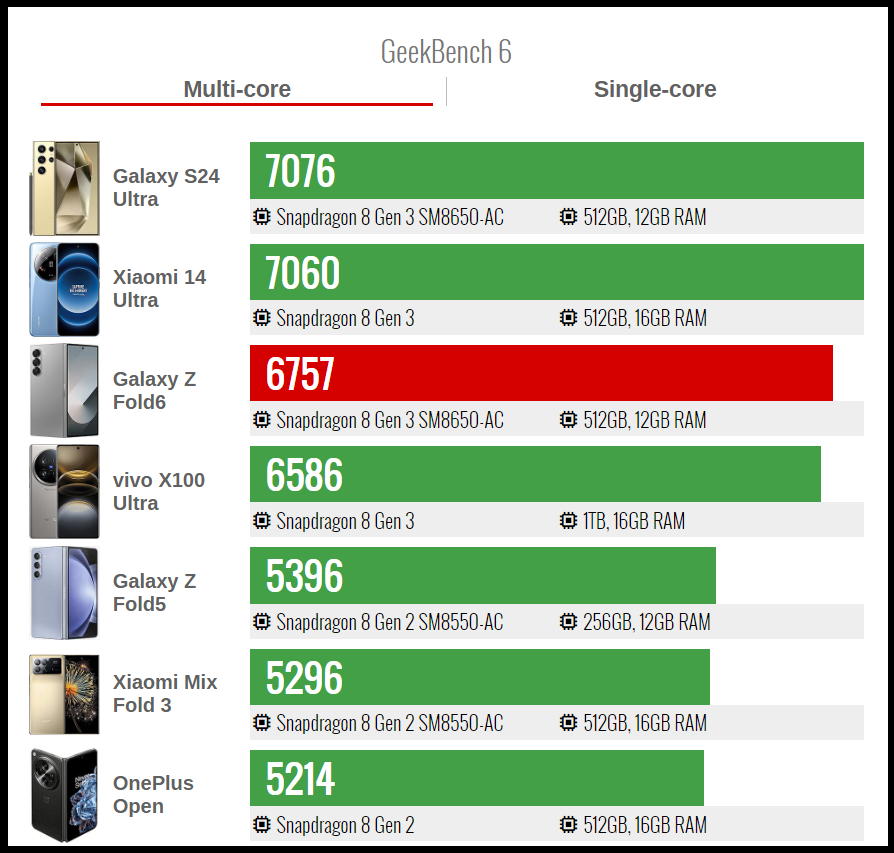 Điểm GeekBench6 đa nhân của Galaxy Z Fold6. Nguồn: GSMArena.