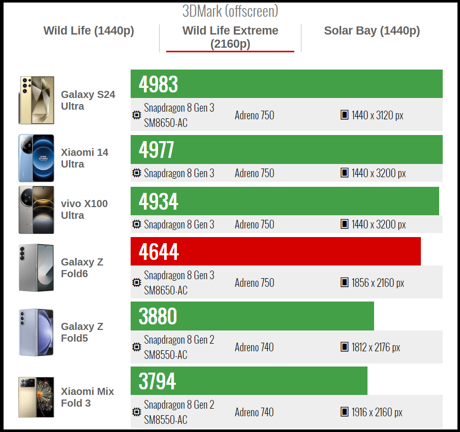 Điểm 3DMark Wild Life Extreme của Galaxy Z Fold6. Nguồn: GSMArena.