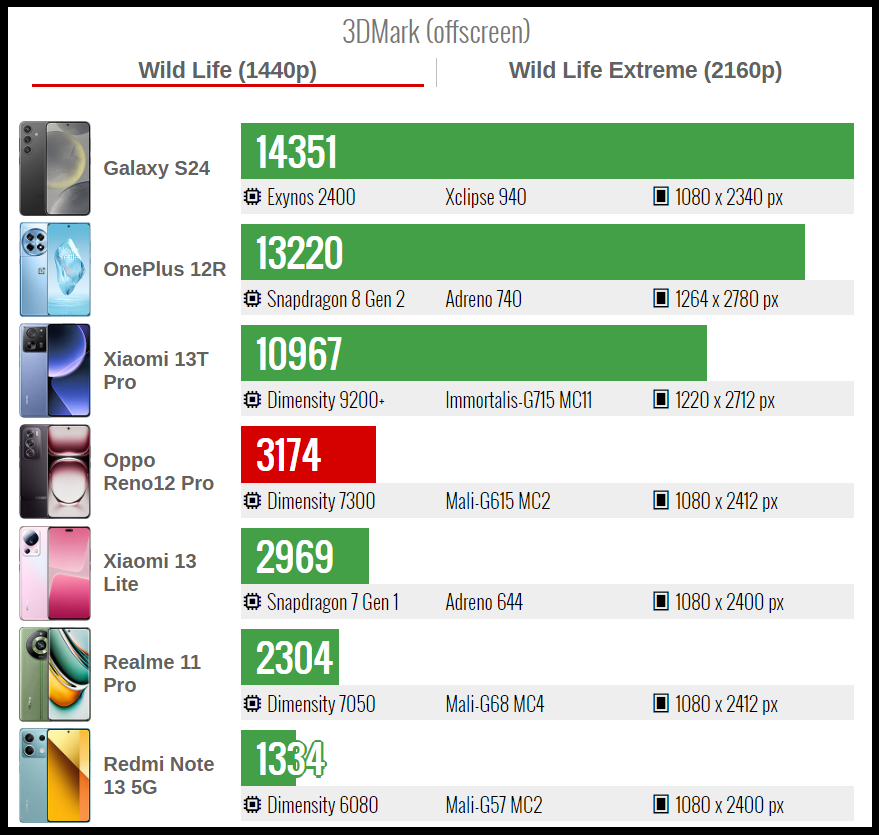 Kết quả bài test 3DMark Wild Life của OPPO Reno12 Pro (đỏ). Nguồn: GSMArena.