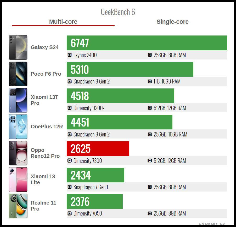 Kết quả bài test GeekBench 6 đa nhân của OPPO Reno12 Pro (đỏ). Nguồn: GSMArena.