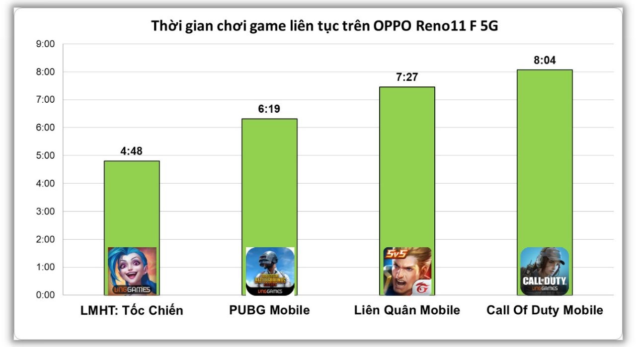 Kết quả test pin OPPO Reno11 F 5G chơi game liên tục rất tốt.