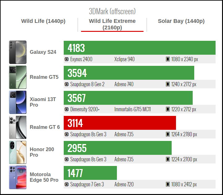 Kết quả bài test 3DMark Wild Life Extreme của realme GT 6. Nguồn: GSMArena.