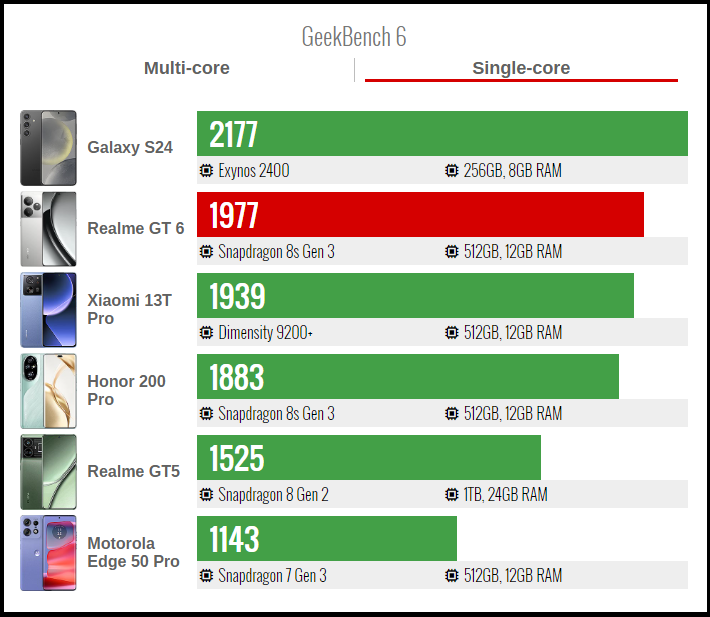 Điểm GeekBench 6 đơn nhân của realme GT 6. Nguồn: GSMArena.