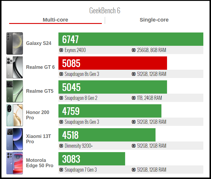 Điểm GeekBench 6 đa nhân của realme GT 6. Nguồn: GSMArena.