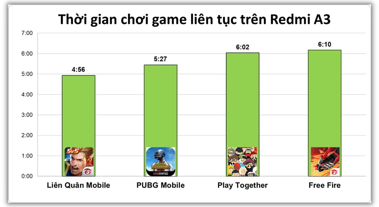 Kết quả bài test pin Redmi A3 chỉ dùng để chơi game.