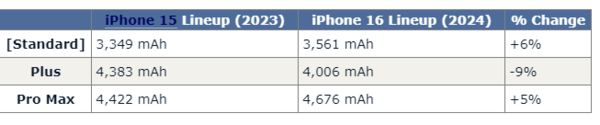 Sự nâng cấp về kích thước của iPhone 15 series so với iPhone 16 series