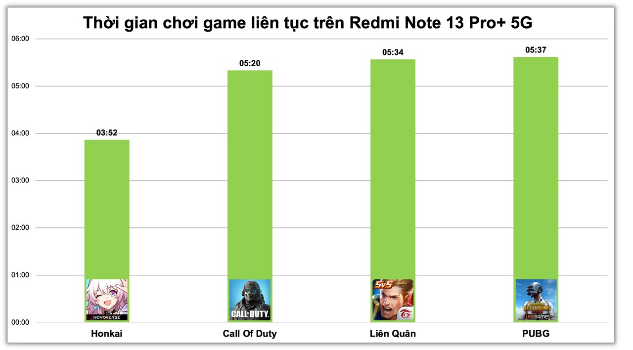 Bảng đo thời lượng chiến game liên tục của Redmi Note 13 Pro+ 5G.