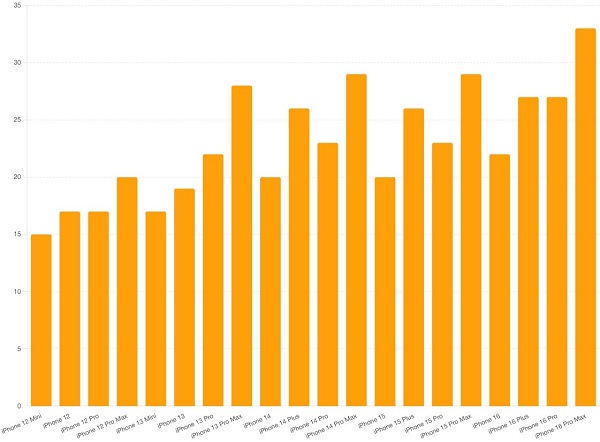 A graph of orange bars

Description automatically generated with medium confidence