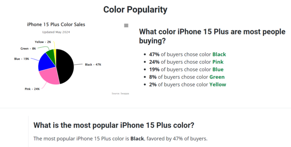 47% người mua iPhone 15 Plus lựa chọn màu Đen (Black)