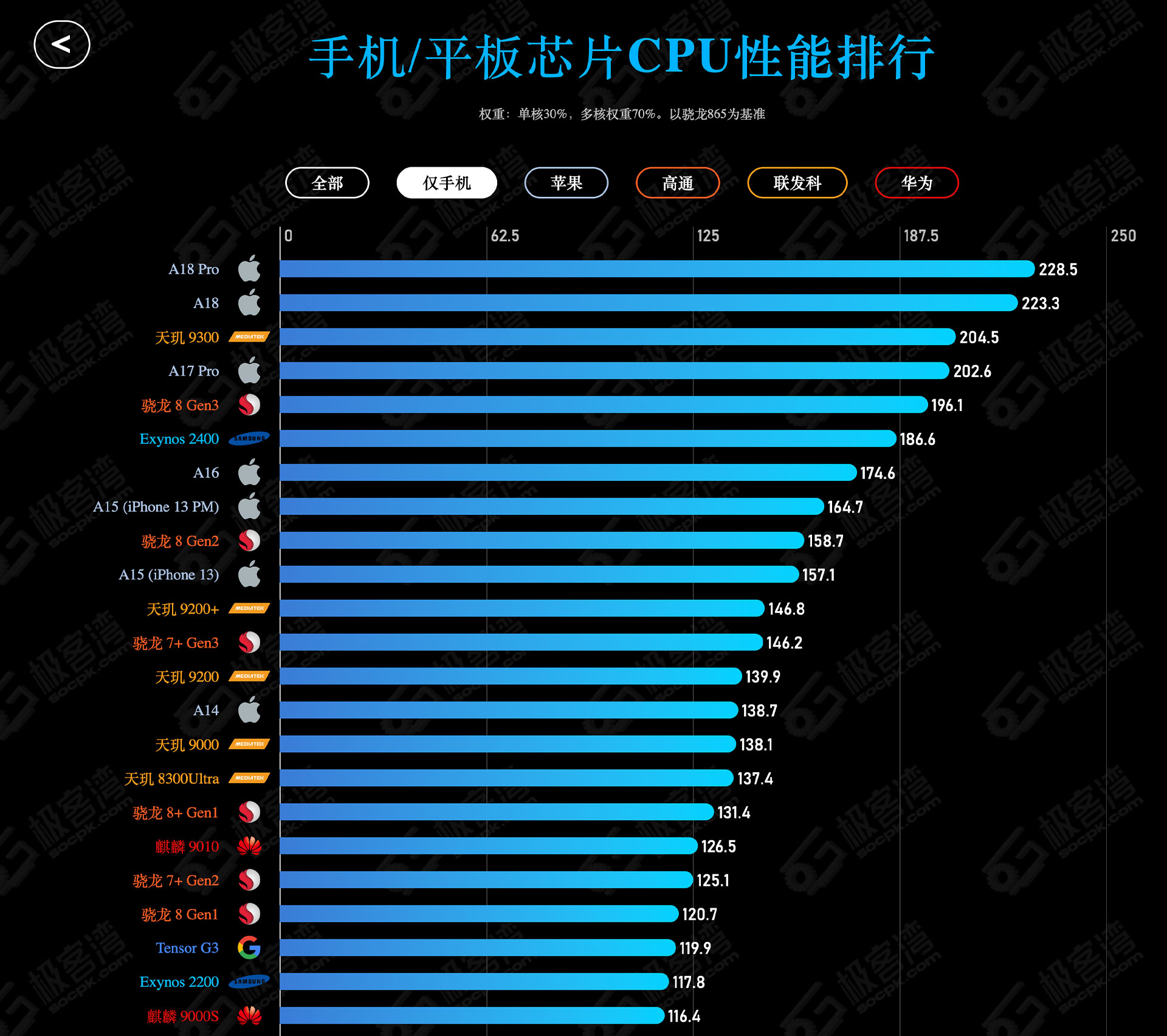 Apple A18 Pro tren iPhone 16 Pro la SoC di.j