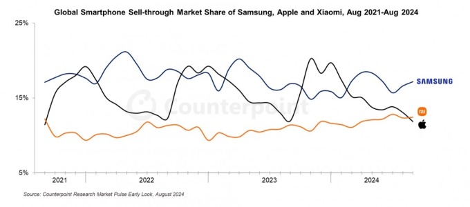 Biểu đồ doanh số của Samsung, Apple, Xiaomi từ năm 2021 đến nay. Ảnh: Counterpoint Research