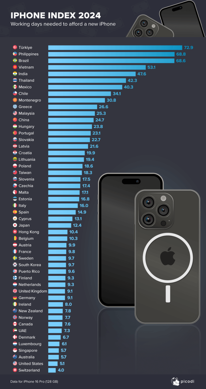 Bảng xếp hạng iPhone Index 2024. Nguồn: Picodi