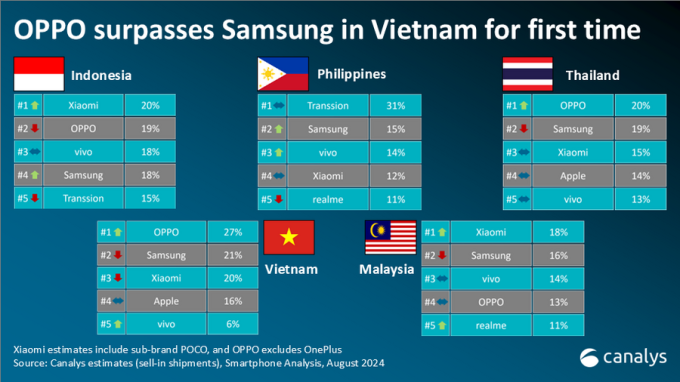 Oppo dẫn đầu thị phần smartphone tại Việt Nam, Thái Lan trong khi Xiaomi là số một ở Malaysia, Indonesia. Ảnh: Canalys