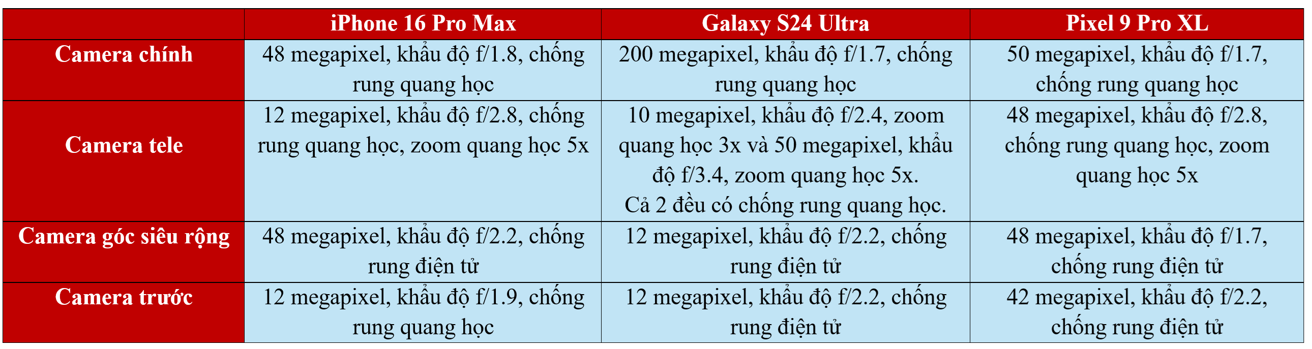 So sánh ảnh chụp từ iPhone 16 Pro Max, Galaxy S24 Ultra, Pixel 9 Pro XL - 2