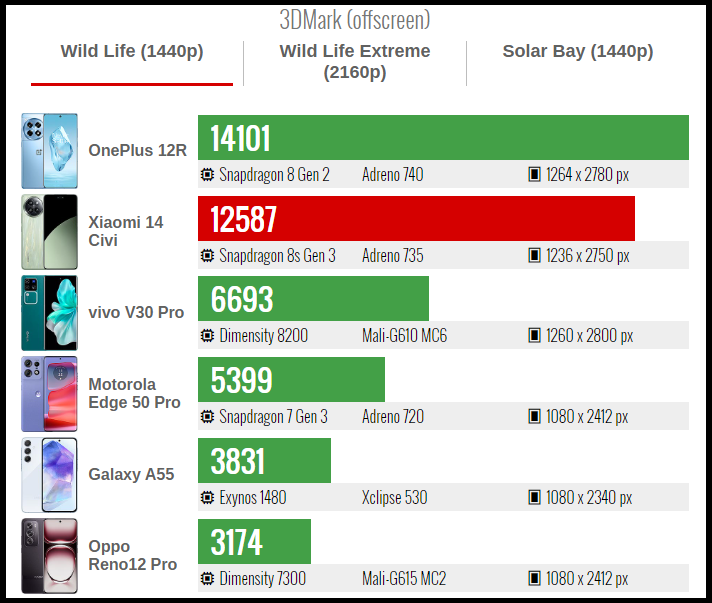 Điểm 3DMark Wild Life của Xiaomi 14 CIVI (đỏ). Nguồn: GSMArena.