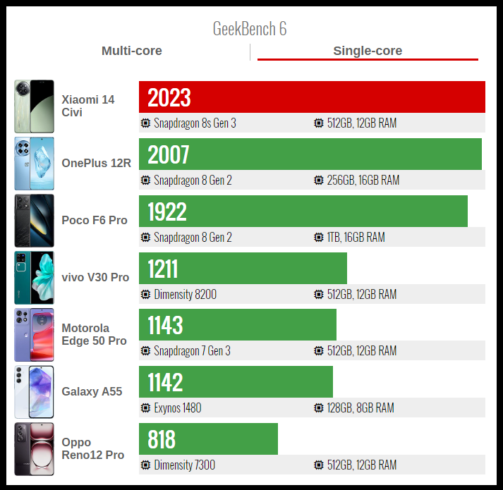 Điểm GeekBench 6 đơn nhân của Xiaomi 14 CIVI (đỏ). Nguồn: GSMArena.