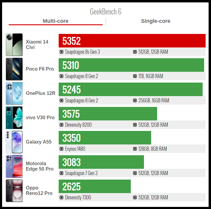 Điểm GeekBench 6 đa nhân của Xiaomi 14 CIVI (đỏ). Nguồn: GSMArena.