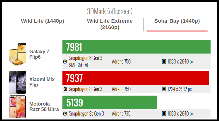 Điểm hiệu năng 3DMark Wild Life Solar Bay của Xiaomi MIX Flip (đỏ). Nguồn: GSMArena.