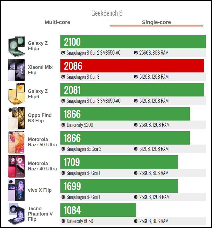 Điểm hiệu năng GeekBench 6 đơn nhân của Xiaomi MIX Flip (đỏ). Nguồn: GSMArena.