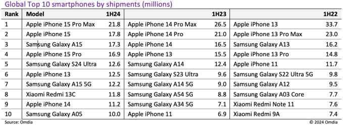 Số lượng smartphone vận chuyển nửa đầu năm 2024 so với nửa đầu 2023 và 2022. Nguồn: Omdia