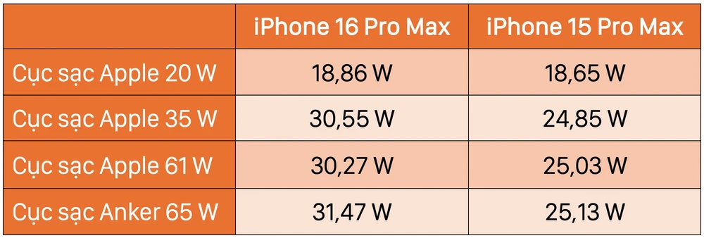 So sánh tốc độ sạc giữa iPhone 16 Pro Max và iPhone 15 Pro Max. Ảnh: TIỂU MINH