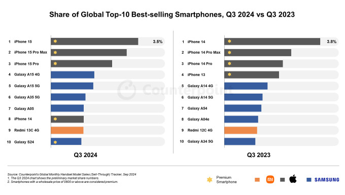 Top điện thoại bán chạy quý 3/2024 và cùng kỳ năm ngoái. Ảnh: Counterpoint